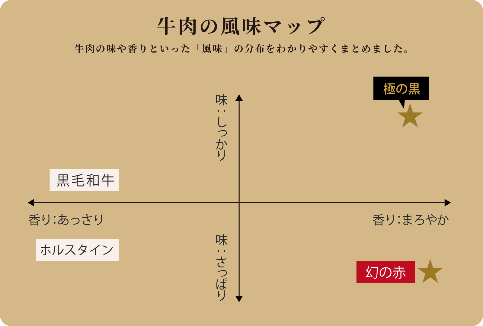 牛肉の風味マップ